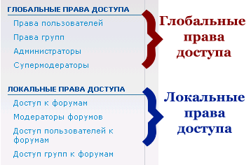 Типы прав доступа